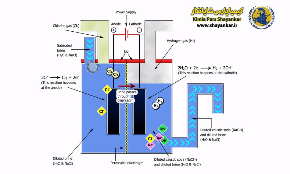 تولید سود مایع به روش راکتور دیافراگمی