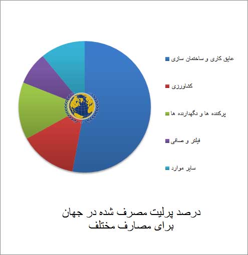 درصد مصرف پرلیت درصد مصرف پرلیت