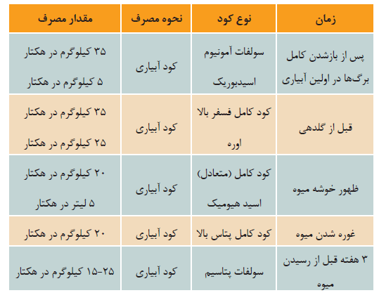 زمان و میزان مصرف کود در سیستم آبیاری به منظور تغذیه انگور زمان و میزان مصرف کود در سیستم آبیاری به منظور تغذیه انگور