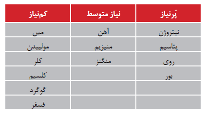 عناصر مغذی مورد نیاز انگور عناصر مغذی مورد نیاز انگور