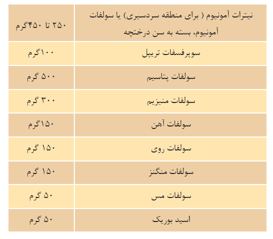 میزان کود توصیه شده برای هر درخت به روش چال کود میزان کود توصیه شده برای هر درخت به روش چال کود
