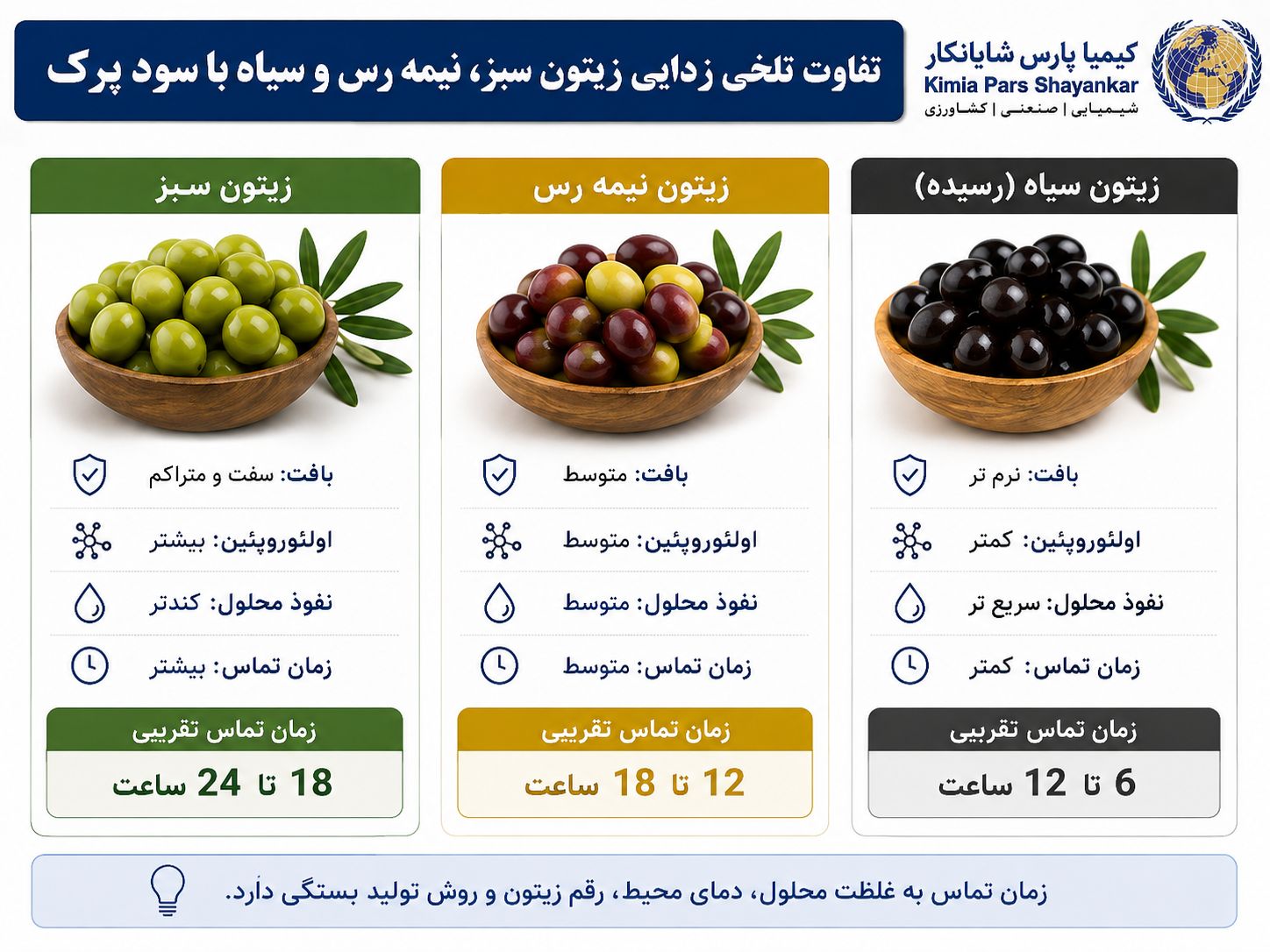 گرفتن تلخی زیتون با سود پرک برای زیتون سبز، نیمه رس و سیاه چه تفاوتی دارد؟
